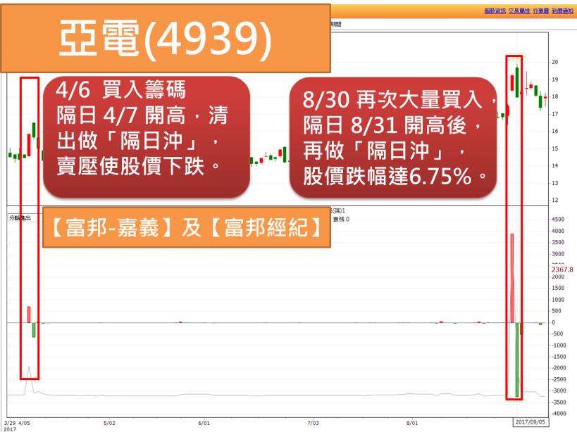 「今天大買、明天大賣」，看破「他們」設下的圈套，跟著反向操作一天賺 9％ !