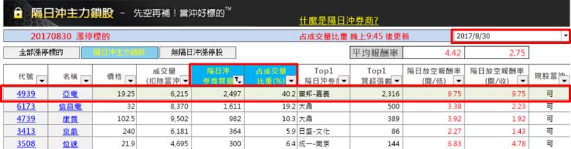 「今天大買、明天大賣」，看破「他們」設下的圈套，跟著反向操作一天賺 9％ !