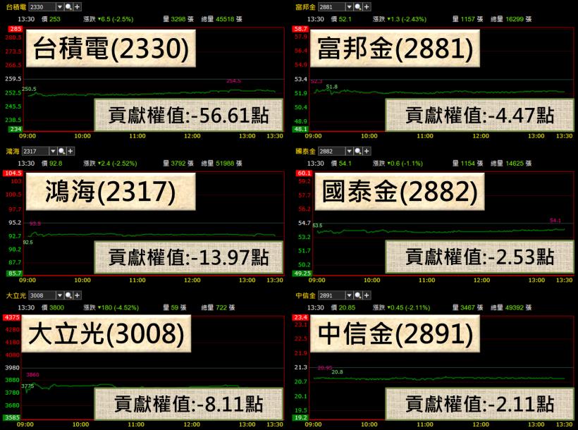 趨勢造英雄，月營收年成長達 142 ％！「這檔」逆勢漲停，今年繼續滿手訂單...