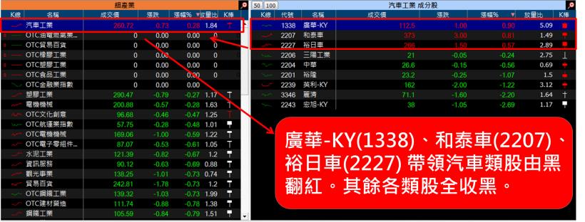 趨勢造英雄，月營收年成長達 142 ％！「這檔」逆勢漲停，今年繼續滿手訂單...