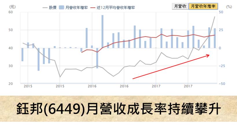 趨勢造英雄，月營收年成長達 142 ％！「這檔」逆勢漲停，今年繼續滿手訂單...