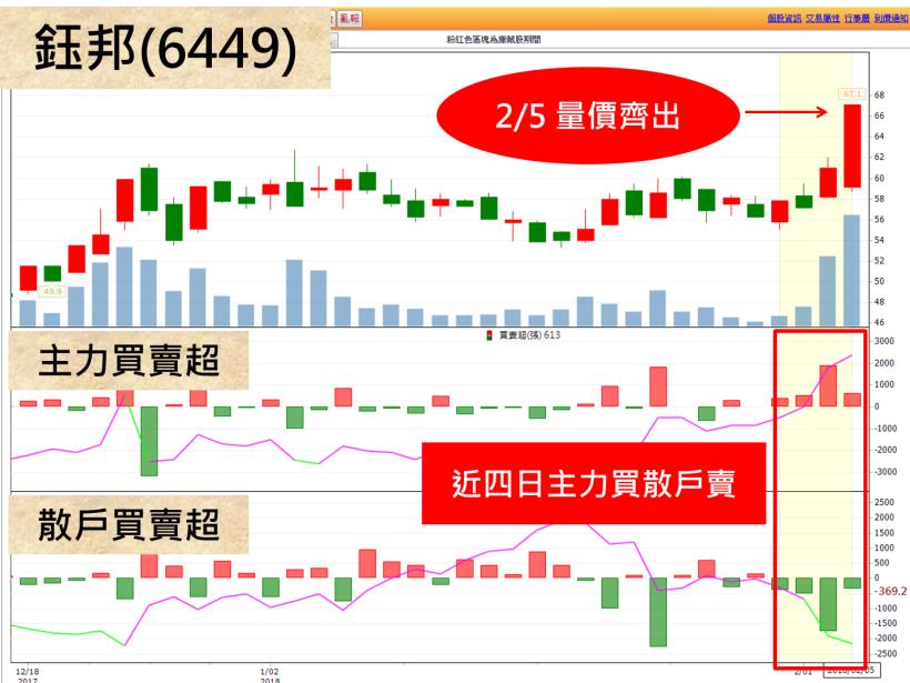 趨勢造英雄，月營收年成長達 142 ％！「這檔」逆勢漲停，今年繼續滿手訂單...