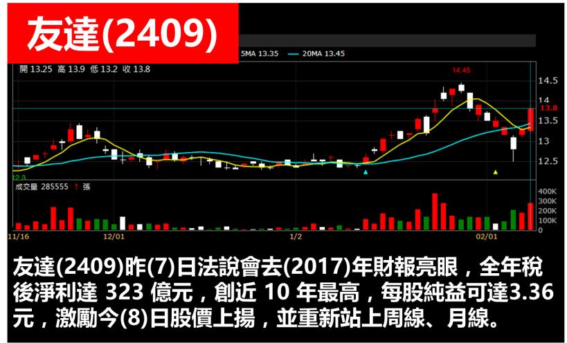 躍升多方英雄 ! 這檔「銅板股」大翻身.. 獲利 323 億創十年新高記錄