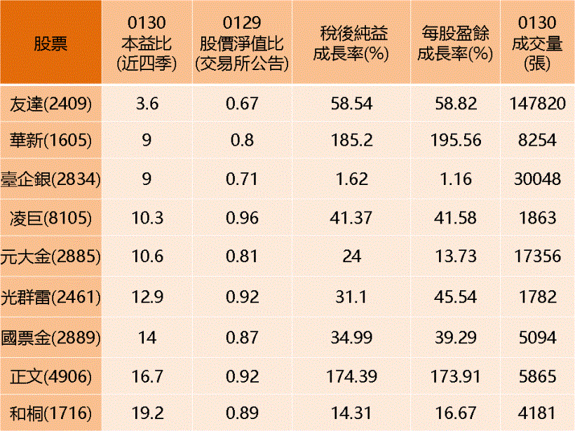 本益比不到 5 倍，營收年增破 170 ％ ...嚴選 9 檔被低估的「高成長股」!