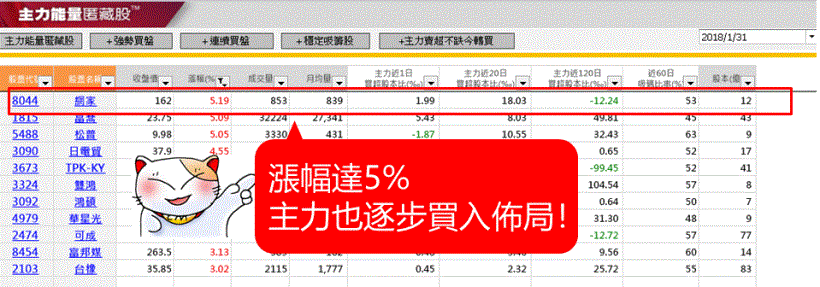 券商搶買網家(8044)！今日漲幅逾 5％，原來「他」早就被看上...