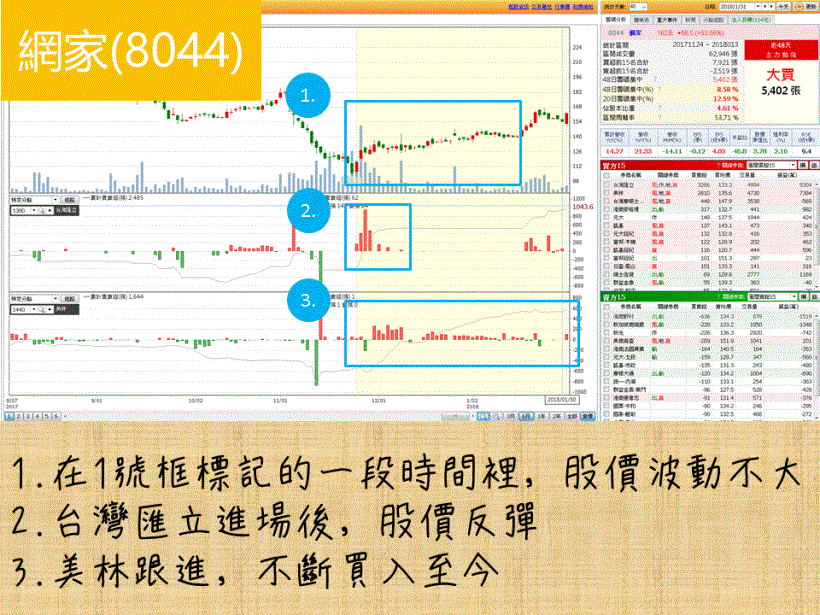 券商搶買網家(8044)！今日漲幅逾 5％，原來「他」早就被看上...