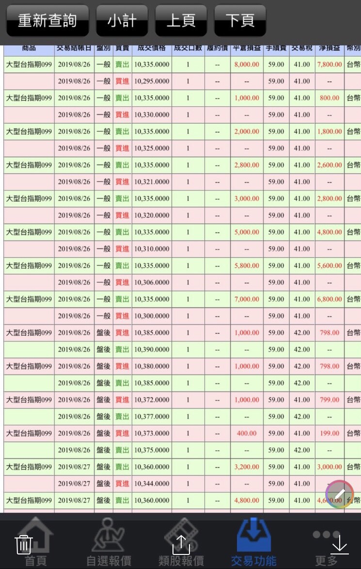 半年賠光50%資產！32 歲倉管人員重新爬起... 1 周賺進$15,057【內附對帳單】