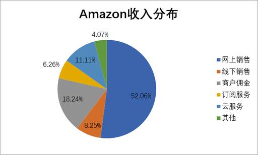 18 美股投資 亞馬遜下一個破兆美元市值公司