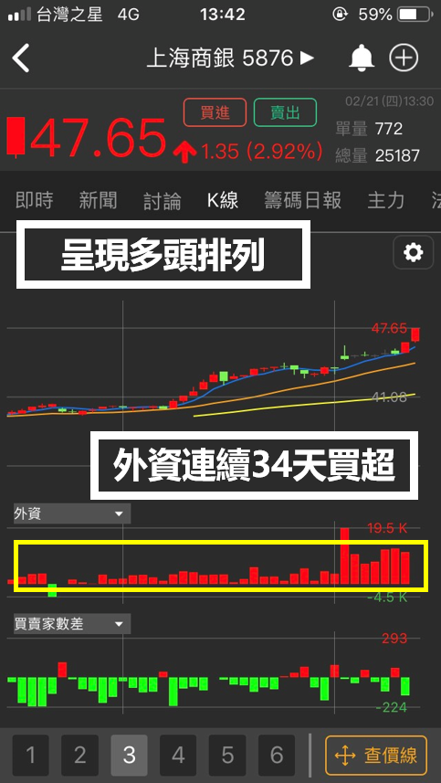 這一檔『銀行股』，外資連續買超 34 天，加上這個原因「____」成了市場「新寵兒」!
