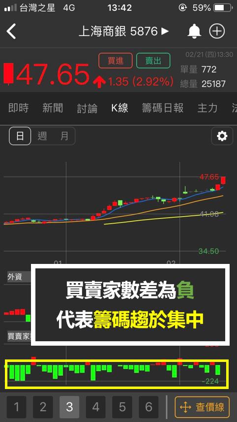 這一檔『銀行股』，外資連續買超 34 天，加上這個原因「____」成了市場「新寵兒」!