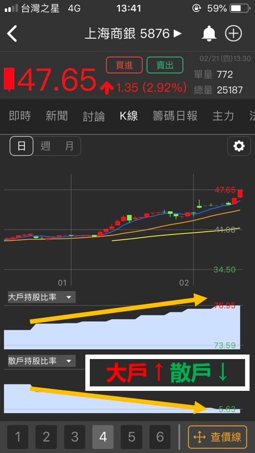 這一檔『銀行股』，外資連續買超 34 天，加上這個原因「____」成了市場「新寵兒」!
