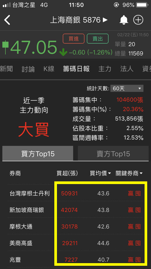 這一檔『銀行股』，外資連續買超 34 天，加上這個原因「____」成了市場「新寵兒」!