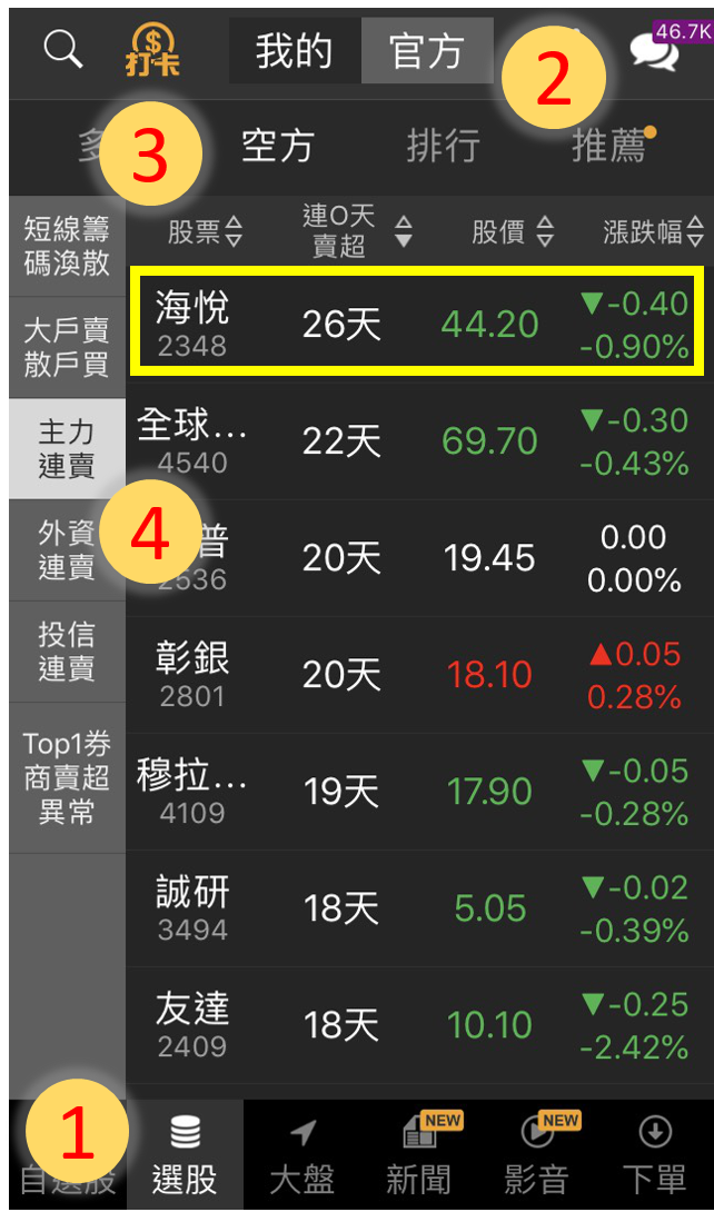【貿易戰搶先佈局】海悅(2348)跟著大盤一起「溜滑梯」加上外資已經連賣26天…
