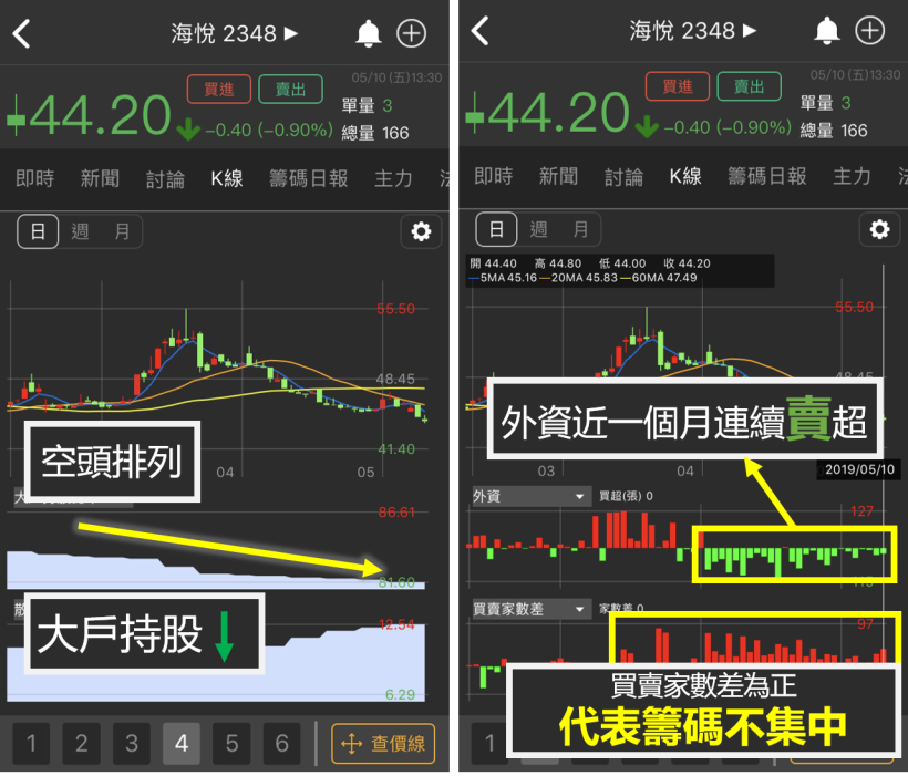 【貿易戰搶先佈局】海悅(2348)跟著大盤一起「溜滑梯」加上外資已經連賣26天…