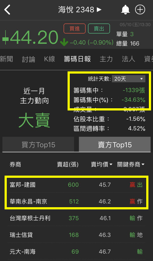 【貿易戰搶先佈局】海悅(2348)跟著大盤一起「溜滑梯」加上外資已經連賣26天…