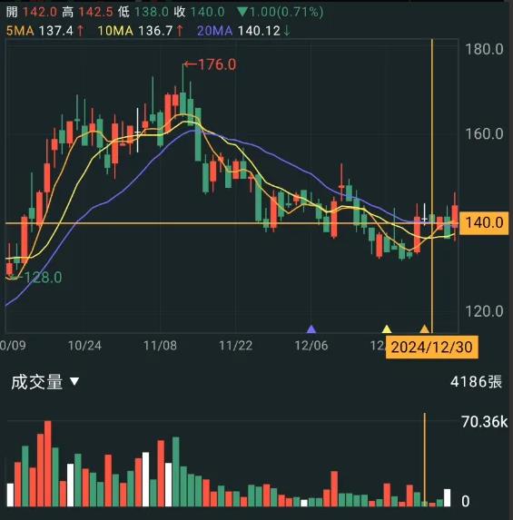 【APP實戰應用】晟銘電（3013）交易筆記