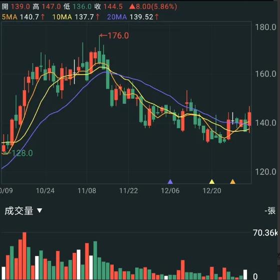 【APP實戰應用】晟銘電（3013）交易筆記