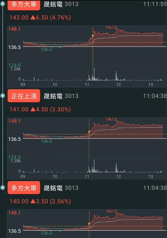 【APP實戰應用】晟銘電（3013）交易筆記
