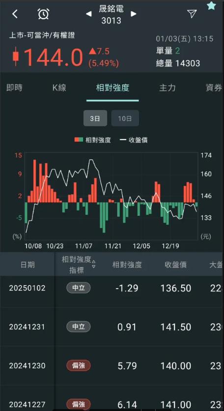 【APP實戰應用】晟銘電（3013）交易筆記