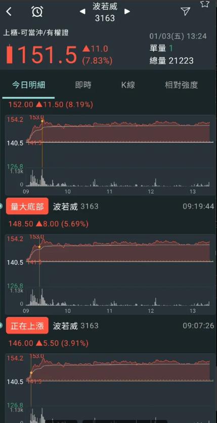 【APP實戰應用】波若威（3163）交易筆記