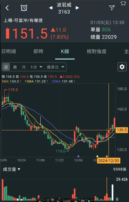 【APP實戰應用】波若威（3163）交易筆記