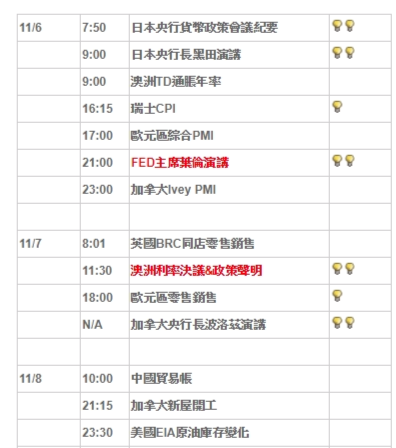 下周重要數據 11/06 - 11/10