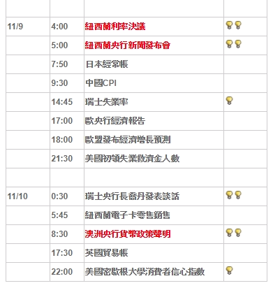 下周重要數據 11/06 - 11/10