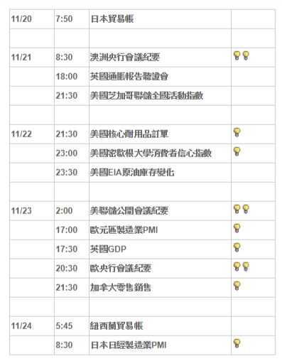 下周重要數據 11/20 - 11/24