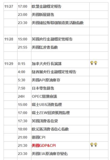 下周重要數據11/27 - 12/01