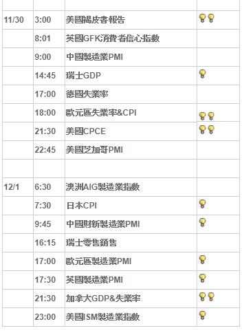 下周重要數據11/27 - 12/01