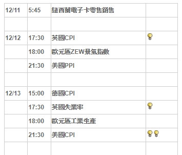 下周重要數據12/11 - 12/15