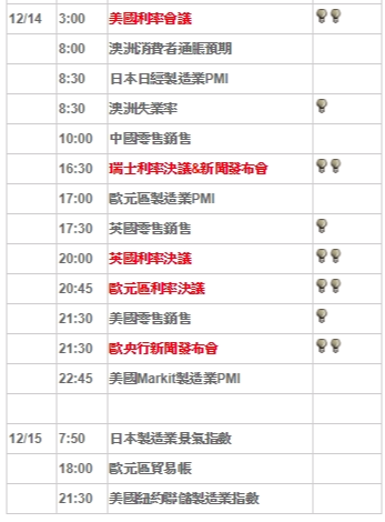 下周重要數據12/11 - 12/15
