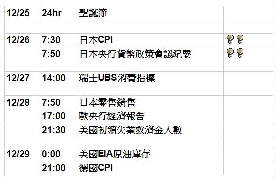 下周重要數據 11/25 - 11/29