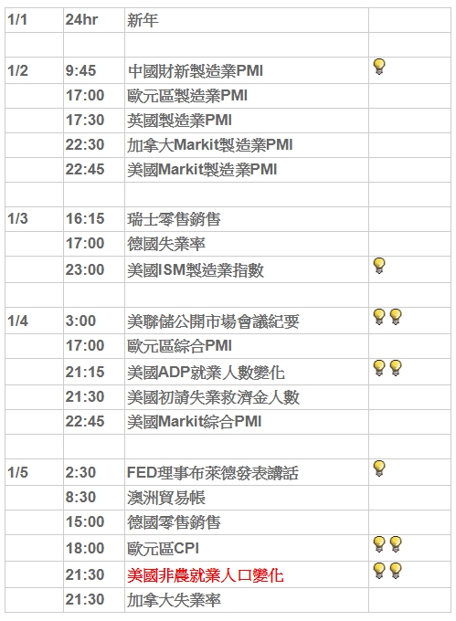 下周重要數據 01/01 - 01/05