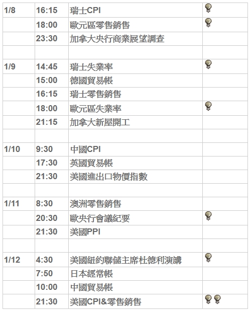 下周重要數據 01/08 - 01/12