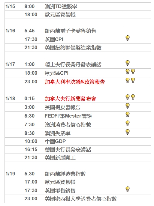 下周重要數據 01/15 - 01/19