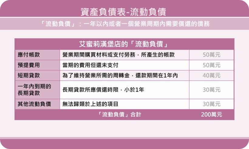 檢視資產負債表的「債務項目」- 少量或沒有長期貸款通常是一項很好的長期投資！