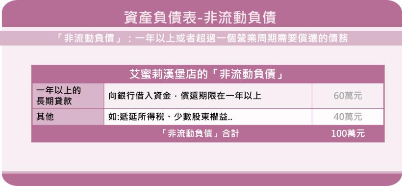 檢視資產負債表的「債務項目」- 少量或沒有長期貸款通常是一項很好的長期投資！