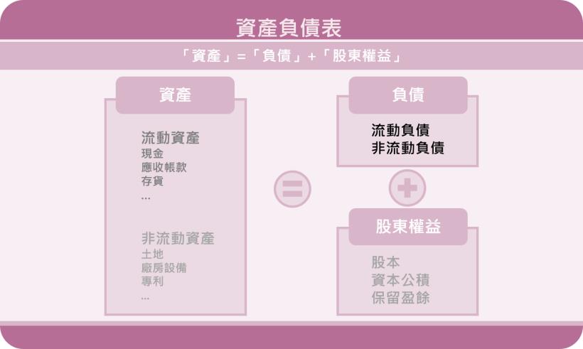 檢視資產負債表的「債務項目」- 少量或沒有長期貸款通常是一項很好的長期投資！