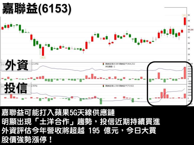 05/03台股晚報：外資拋售 107 億，台積電再破底