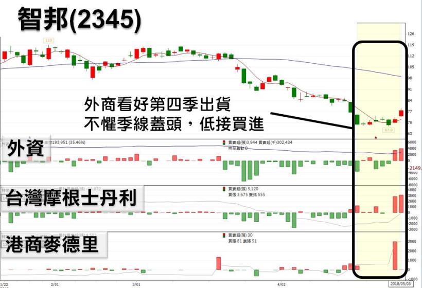 05/03台股晚報：外資拋售 107 億，台積電再破底
