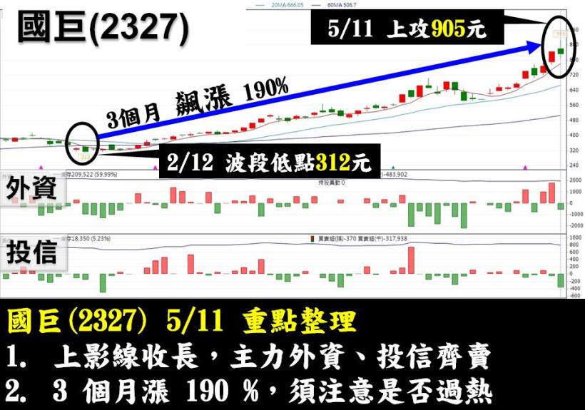 台股連六漲，矽晶圓將成下個勝利之矛！這檔 竟被外資、投信齊買..
