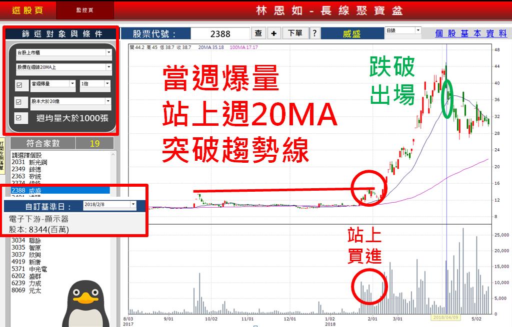 23K 單親媽媽：買進威盛(2388) 2 個月，打敗銀行定存 27.3 倍 (附操作教學)-林恩如 | CMoney投資網誌