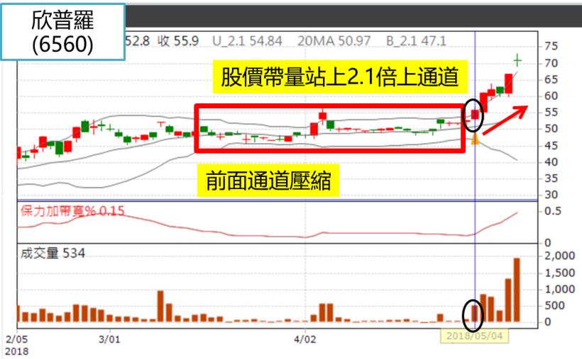 【實戰案例分享】選飆股只用『 5 分鐘、2 步驟』 一周賺進 14,509元！(對帳單+圖文教學)