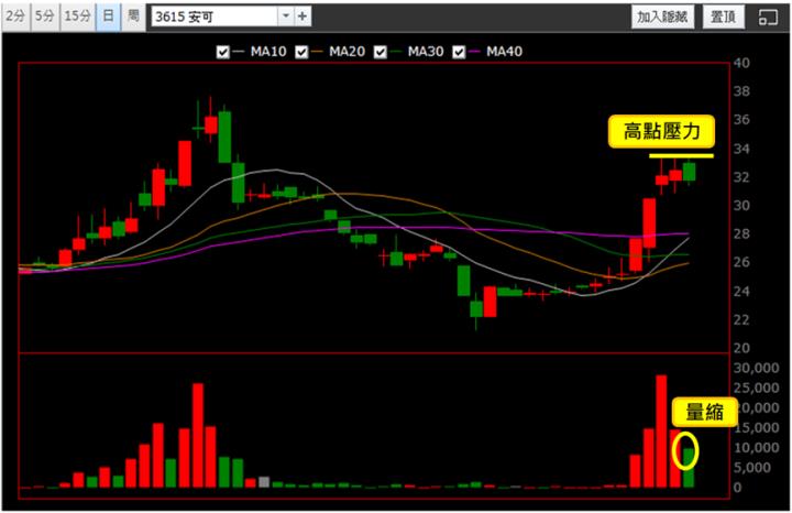 【8/28獵股快手 - 狙擊快報】安可(3615)逢遇假突破，空方也能獲利出場!