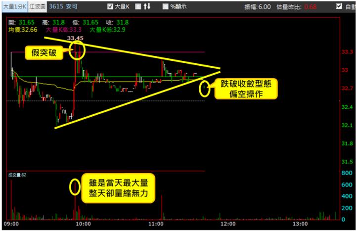 【8/28獵股快手 - 狙擊快報】安可(3615)逢遇假突破，空方也能獲利出場!