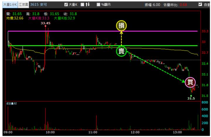 【8/28獵股快手 - 狙擊快報】安可(3615)逢遇假突破，空方也能獲利出場!