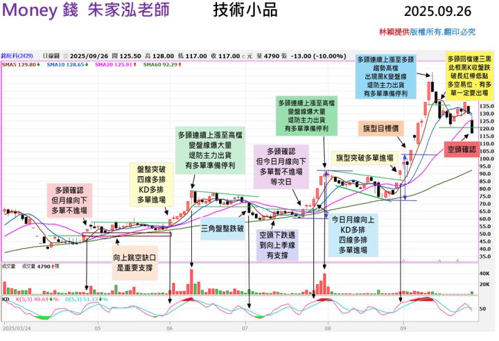 【走圖教室】銘旺科(2429)目標價達陣後爆量回跌，出現空頭確認訊號了嗎？｜走圖小天后林穎