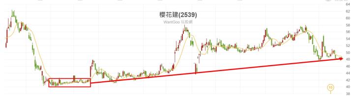 【搶先看】櫻花建(2539) 營收19年新高 竟不到50塊 10月我必買的選擇 //BC股倉