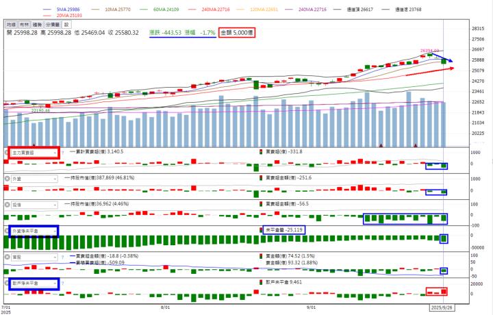 火力🔥投資 9/28趨勢分析，以盈正、詠昇及穎崴為例！